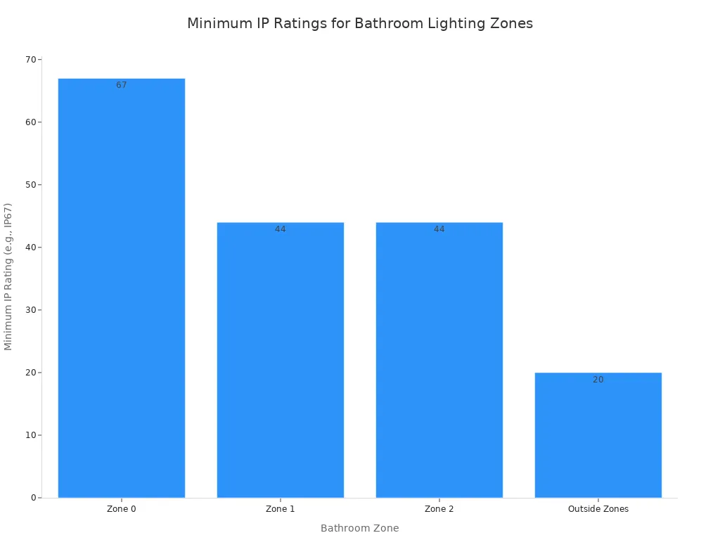 A bar chart showing the minimum IP ratings required for lighting fixtures in different bathroom zones. Zone 0 requires the highest rating (IP67) , followed by Zone 1 and Zone 2 (IP44), and Outside Zones requiring the lowest (IP20).