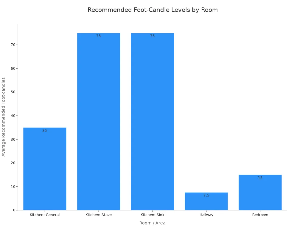 A bar chart showing the average recommended foot-candle levels for different rooms and areas. The kitchen stove and sink areas require the highest levels, around 75 foot-candles, while hallways require the lowest, around 7.5.