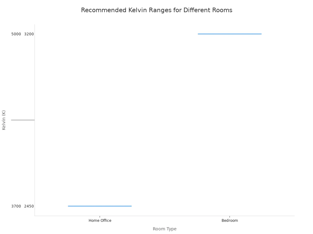 A box plot showing the recommended Kelvin temperature ranges for home offices (3700-5000K) , bedrooms (2450-3200K), and bathrooms (3600-4200K).