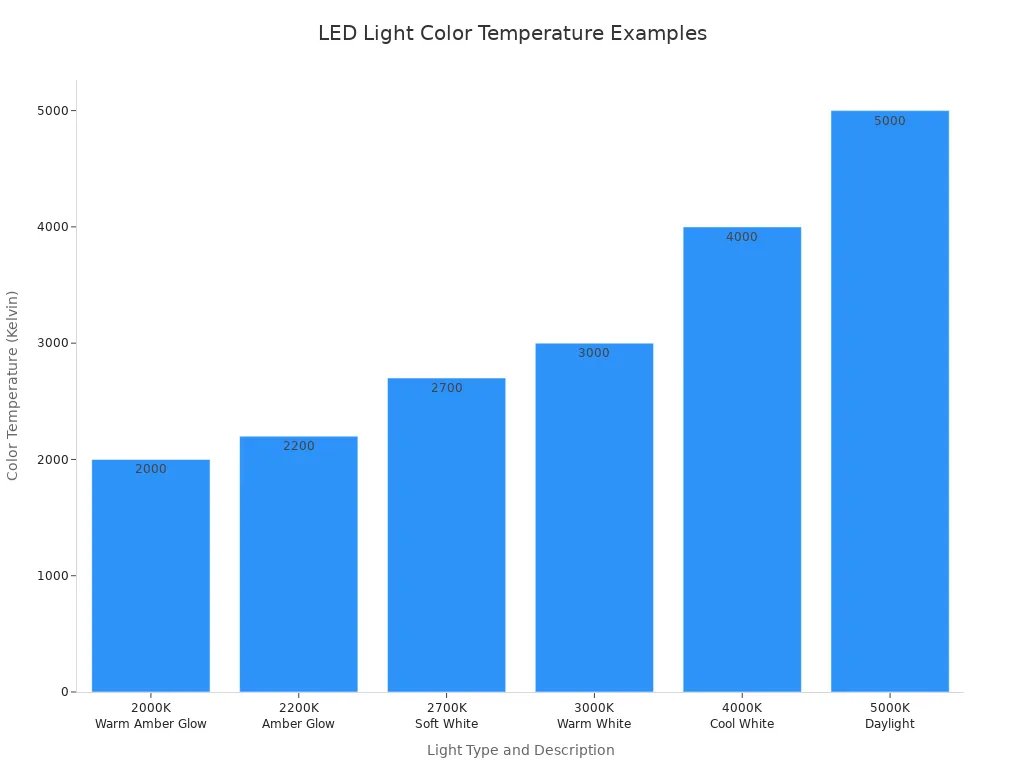 A bar chart showing different LED light color temperatures in Kelvin. The chart displays six bars, starting from 2000K (Warm Amber Glow)  and increasing to 5000K (Daylight), illustrating the progression from warmer to cooler light.