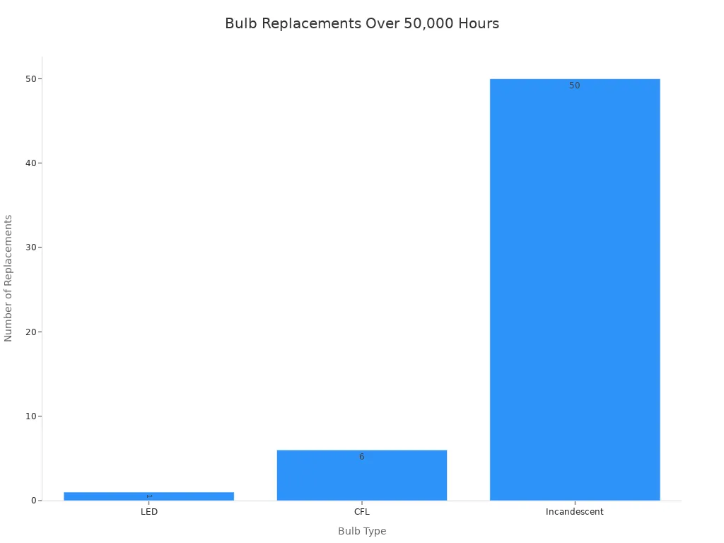 Bar chart comparing the number of replacements for LED, CFL, and Incandescent bulbs over 50,000 hours of use. LEDs require 1 replacement, CFLs require 6, and Incandescents require 50, highlighting the lower maintenance of LEDs.