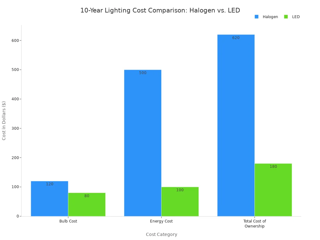 A bar chart comparing the 10-year costs of Halogen and LED bulbs. The chart shows that for bulb cost, energy cost, and total cost of ownership, LEDs are significantly cheaper than Halogen bulbs.