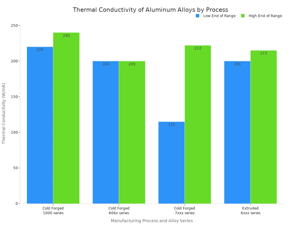 A bar chart comparing the thermal conductivity of different aluminum alloys used in heat sinks.