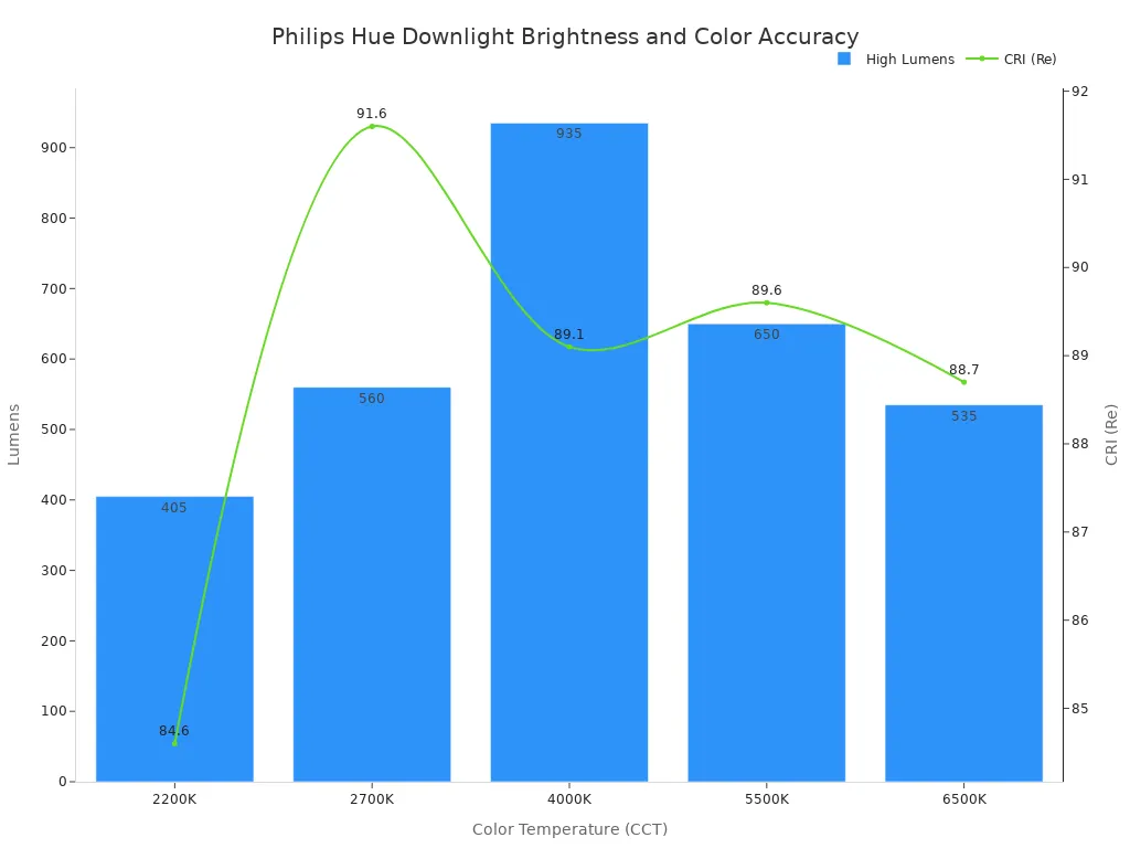 A combination bar and line chart showing the brightness in lumens and the Color Rendering Index (CRI)  of the Philips Hue Downlight at different color temperatures from 2200K to 6500K. The bars represent lumens, peaking at 4000K, while the line represents CRI.