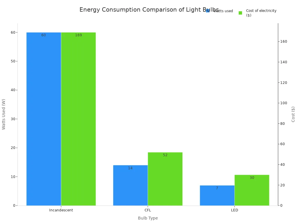 A bar chart comparing the watts used and electricity cost for Incandescent, CFL, and LED light bulbs. The chart shows that LEDs use the least amount of watts and have the lowest electricity cost over 25,000 hours.