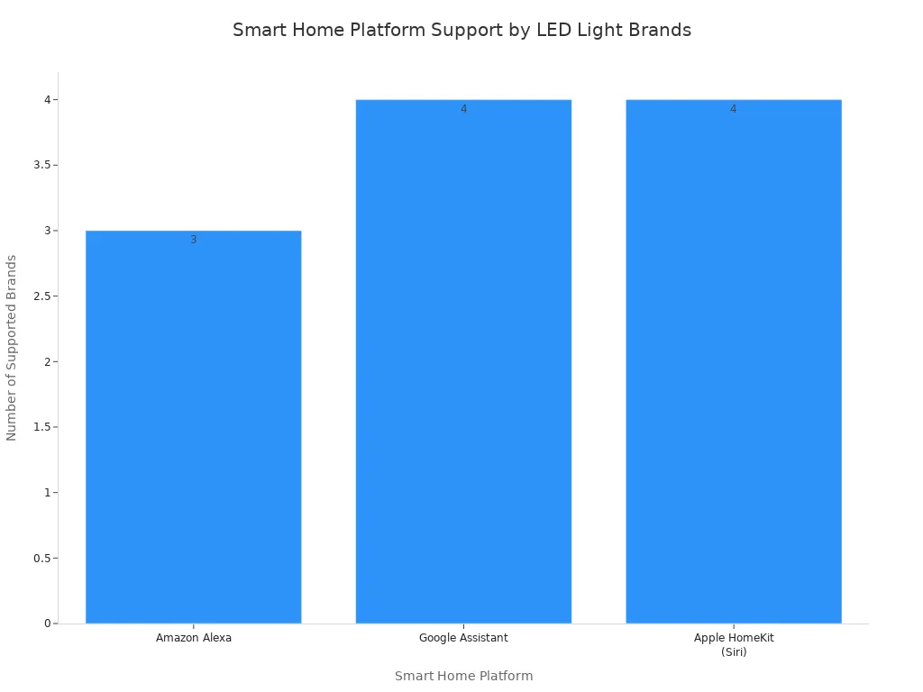 A bar chart showing the number of leading LED light brands that support Amazon Alexa, Google Assistant, and Apple HomeKit. Google Assistant and Apple HomeKit are each supported by 4 brands, while Amazon Alexa is supported by 3.