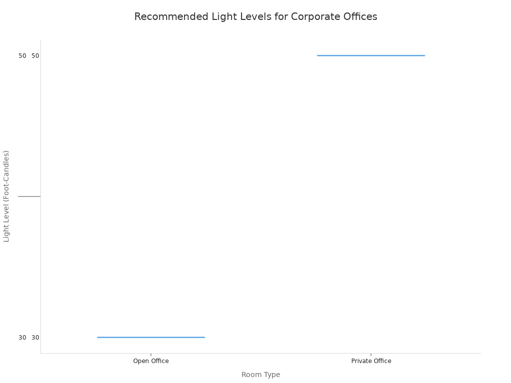 A box plot showing the recommended range of foot-candle light levels for various room types in a modern corporate office. Categories include open office, private office, conference room, and others, with their corresponding light level ranges displayed on the y-axis.