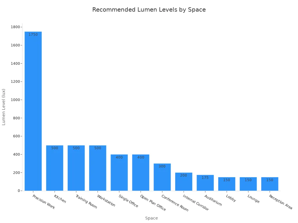 A bar chart showing the industry-recommended lumen levels (in lux)  for various spaces. Precision work requires the highest level, while spaces like lobbies and lounges require the lowest.