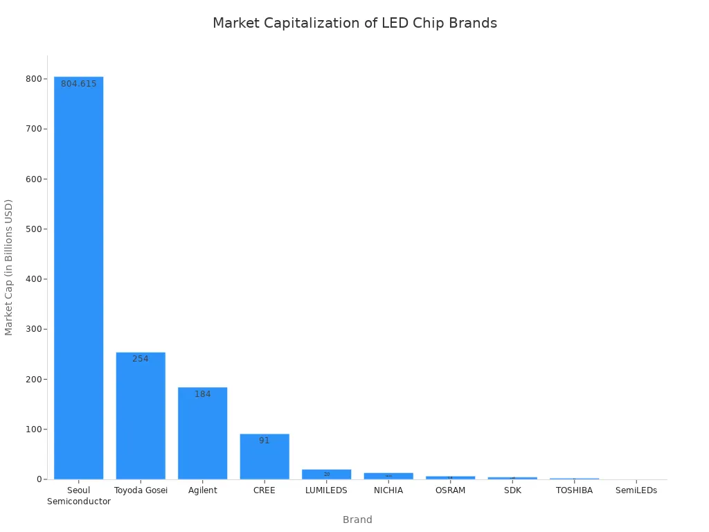 A bar chart comparing the market capitalization of various LED chip brands. Seoul Semiconductor has the highest market cap, followed by Toyoda Gosei and Agilent. The values are displayed in billions of US dollars.