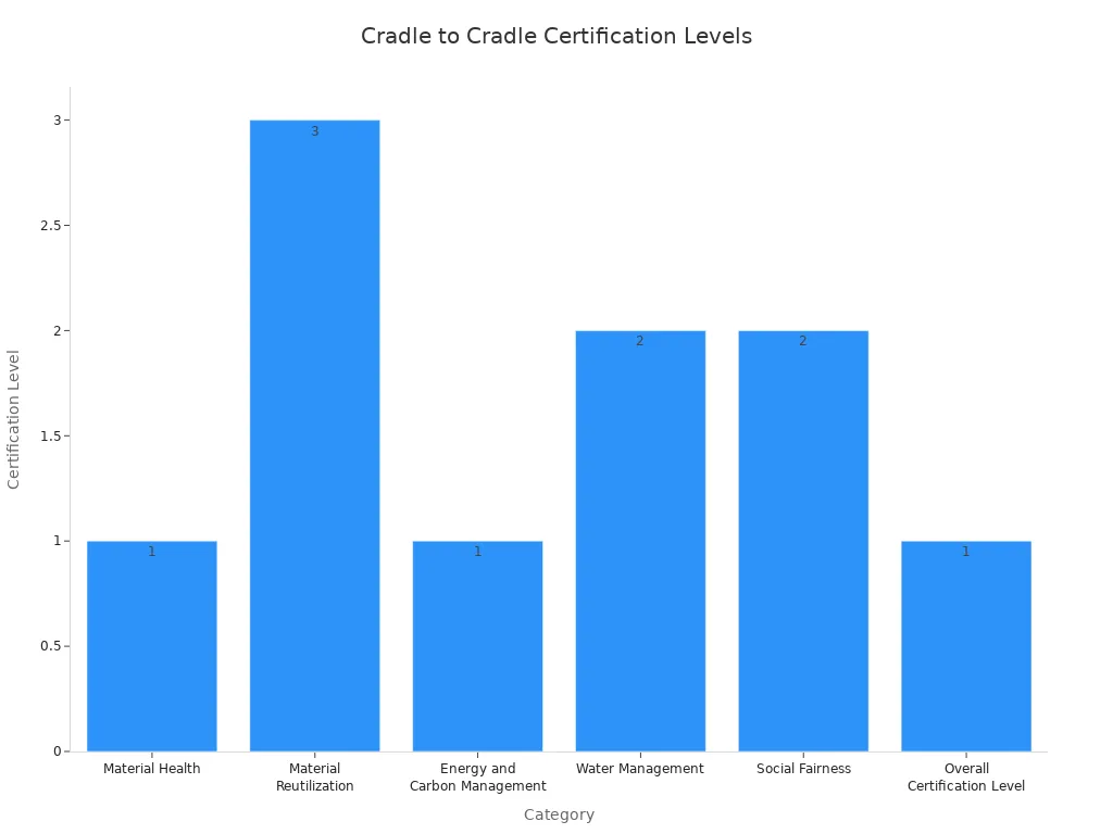 A bar chart displaying Cradle to Cradle certification levels across different categories. The y-axis represents the level, with 1 for Bronze, 2 for Silver, and 3 for Gold. The categories are Material Health (Bronze) , Material Reutilization (Gold), Energy and Carbon Management (Bronze), Water Management (Silver), Social Fairness (Silver), and Overall Certification Level (Bronze).