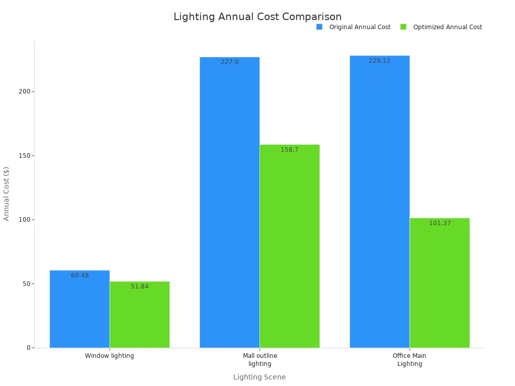 A bar chart comparing the original and optimized annual costs for three lighting scenes.
