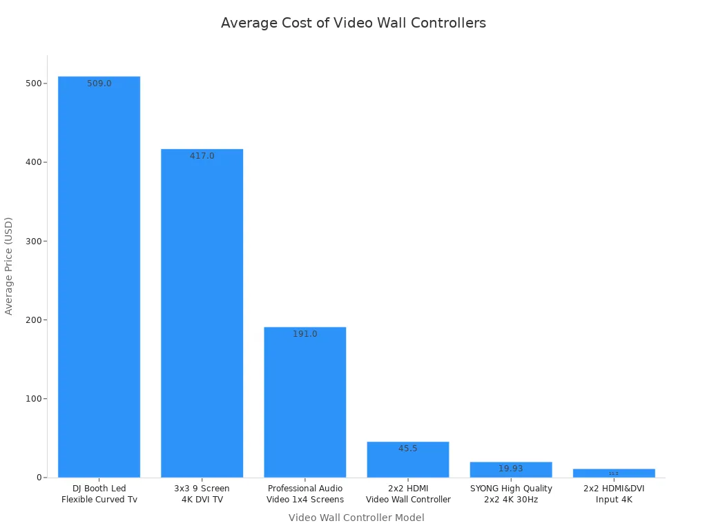 A bar chart comparing the average prices of six different video wall controller models. The 