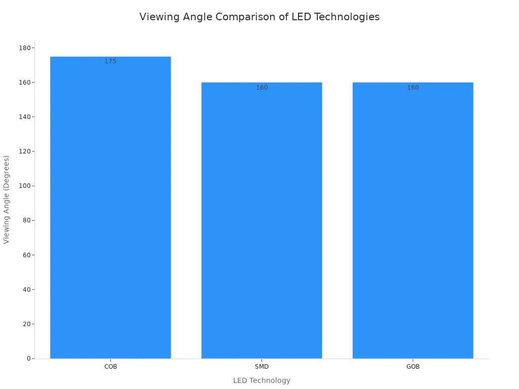 A bar chart comparing the maximum viewing angles of COB, SMD, and GOB LED technologies. COB shows a viewing angle of 175 degrees, while both SMD and GOB show 160 degrees.