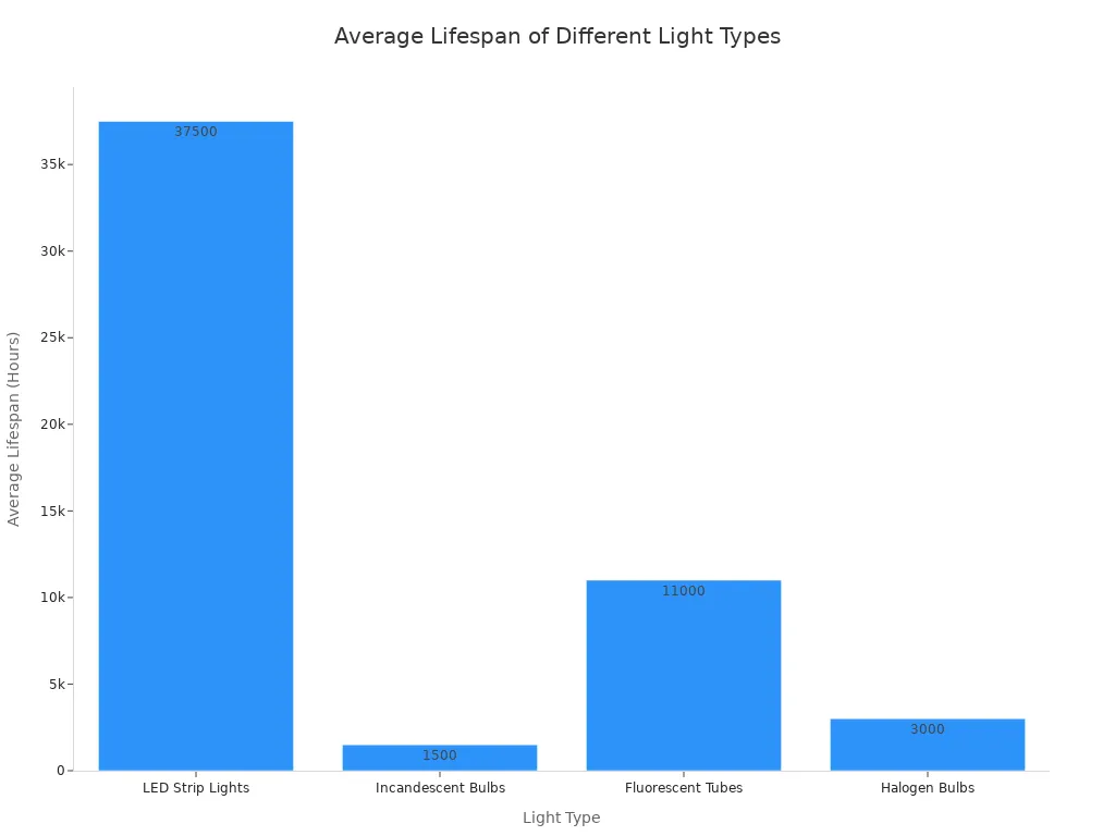 A bar chart comparing the average lifespan in hours for different light types. LED strip lights show the longest lifespan, followed by fluorescent tubes, halogen bulbs, and incandescent bulbs.