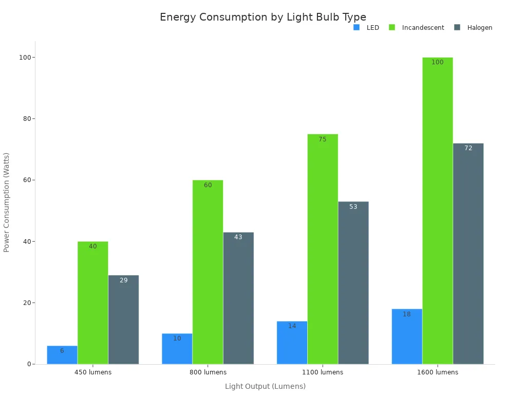 A bar chart comparing the power consumption in watts for LED, Incandescent, and Halogen bulbs at different light outputs. The chart clearly shows that LEDs consume the least amount of power for the same light output.