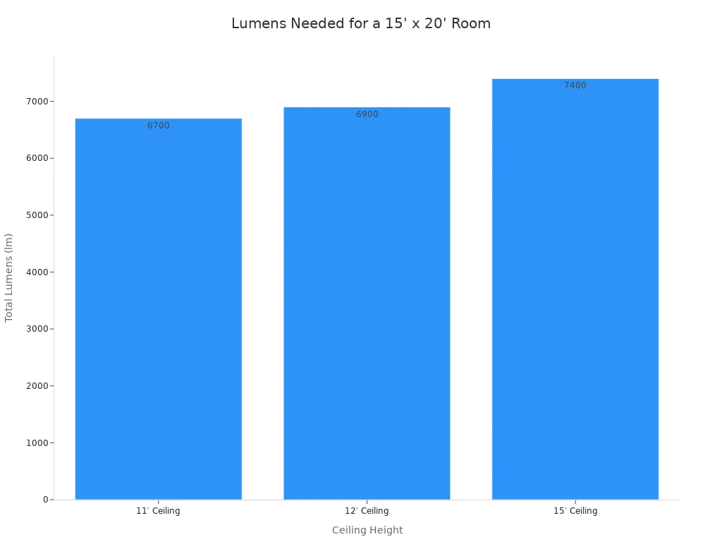 Bar chart showing the total lumens needed for a 15