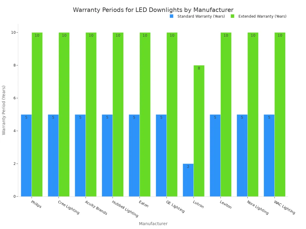 A bar chart showing the standard and extended warranty periods for LED downlights from various manufacturers. Most manufacturers offer a standard 5-year warranty and an extended 10-year warranty, with Lutron offering a 2-year standard and 8-year extended warranty.