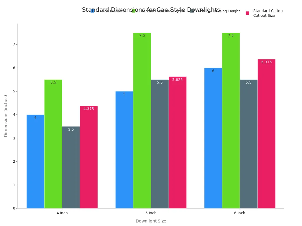 A bar chart comparing the inside diameter, standard housing height, shallow housing height, and standard ceiling cut-out size for 4-inch, 5-inch, and 6-inch can-style downlights.