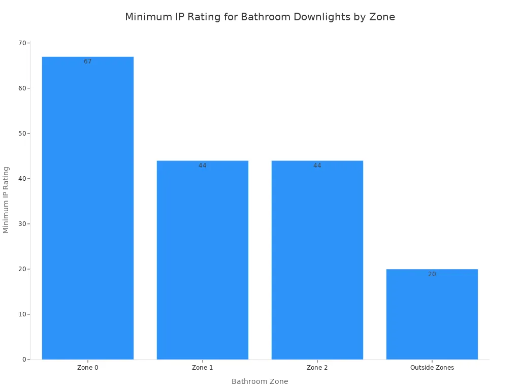A bar chart showing the minimum IP rating required for downlights in different bathroom zones. Zone 0 requires IP67, Zone 1 and Zone 2 require IP44, and Outside Zones require IP20.
