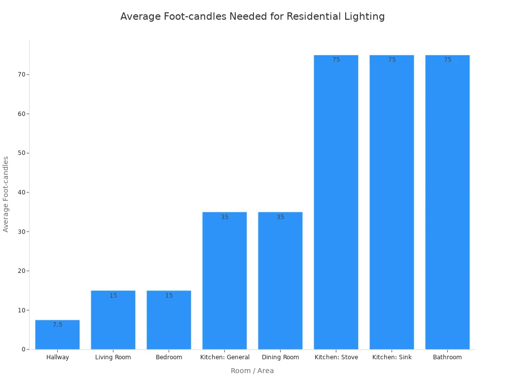 A bar chart showing the average foot-candles needed for lighting in different residential rooms. The hallway requires the least, while kitchens and bathrooms require the most.