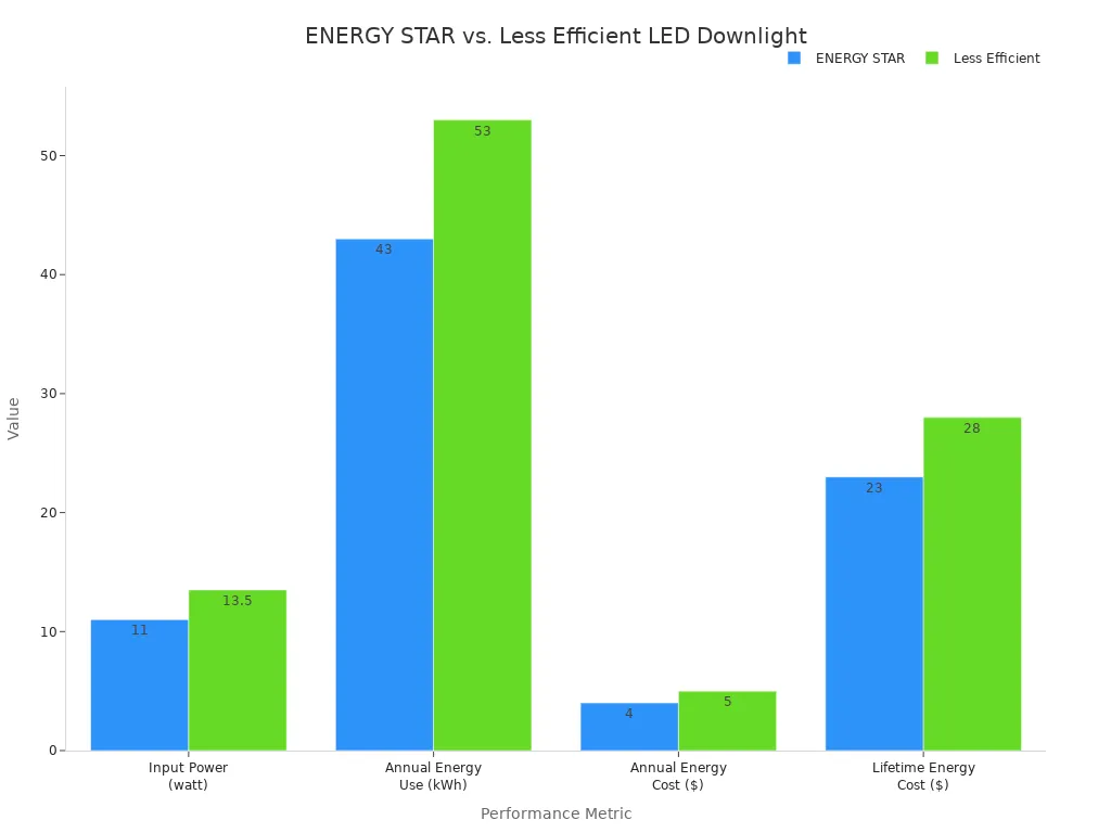 Bar chart comparing an ENERGY STAR certified LED downlight to a less efficient one across four metrics: Input Power, Annual Energy Use, Annual Energy Cost, and Lifetime Energy Cost. The ENERGY STAR light shows lower values for all metrics, indicating greater efficiency and cost savings.