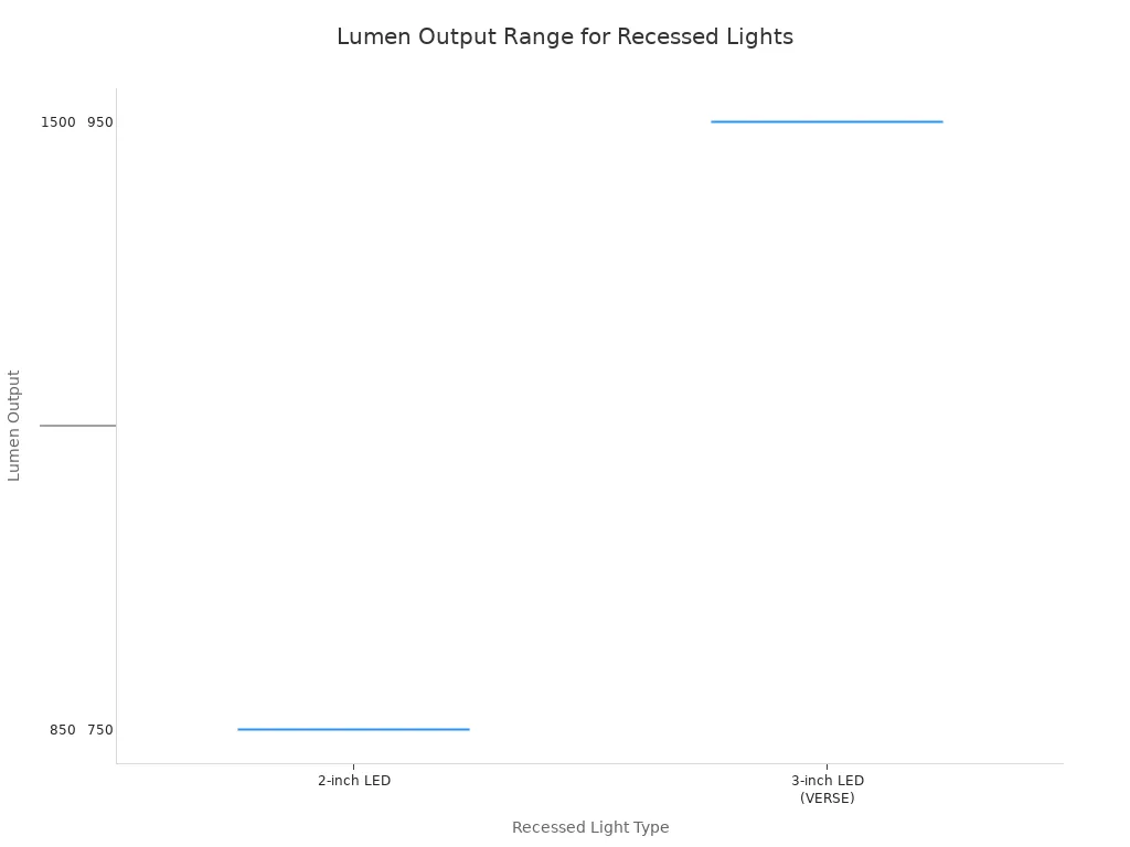 A box plot showing the lumen output ranges for four different types of recessed lights. The y-axis represents lumen output, and the x-axis lists the light types: 2-inch LED, 3-inch LED (VERSE) , 3-inch LED (ELEMENT), and 3-inch LED (ENTRA CL). Each box illustrates the minimum and maximum lumen values for that light type.