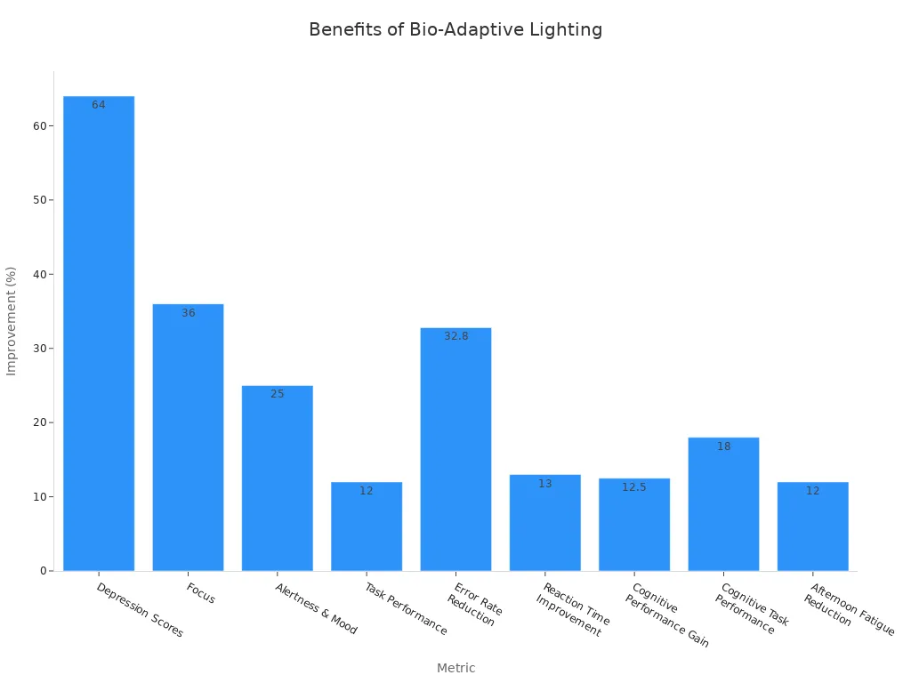 A bar chart showing the percentage of improvement in various metrics like depression scores, focus, and task performance due to bio-adaptive lighting. The highest improvement is seen in depression scores at 64%.