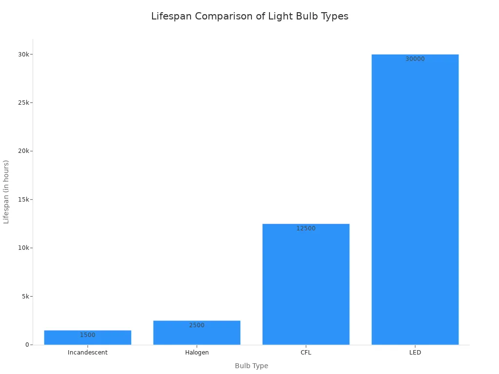A bar chart comparing the average lifespan of Incandescent, Halogen, CFL, and LED light bulbs. The y-axis represents hours, showing LEDs have the longest lifespan at around 30,000 hours, followed by CFLs, Halogen, and Incandescent bulbs with the shortest lifespan.