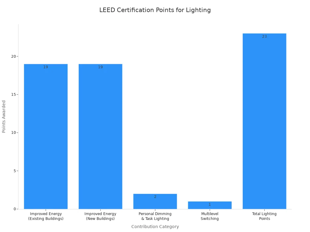 A bar chart showing the number of LEED certification points awarded for different lighting improvements.