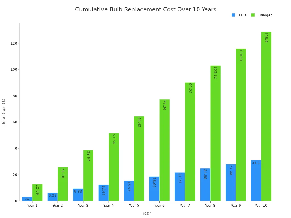 Bar chart comparing the cumulative cost of LED versus Halogen bulb replacements over a 10-year period. The chart shows that the cost for Halogen bulbs increases at a much faster rate than for LED bulbs, with Halogen costs being significantly higher each year.
