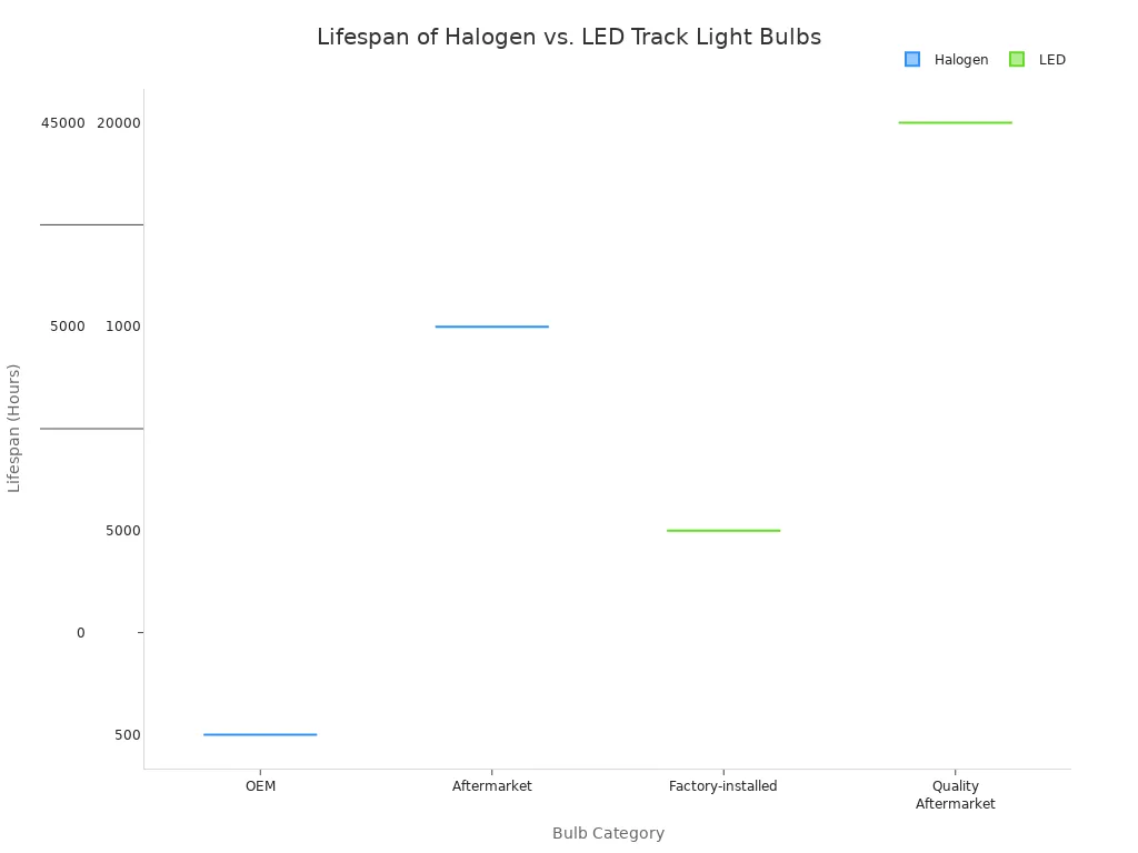 A box plot comparing the lifespan ranges in hours for different categories of Halogen and LED track light bulbs. The chart shows that LED bulbs generally have a significantly longer lifespan than Halogen bulbs across all categories.