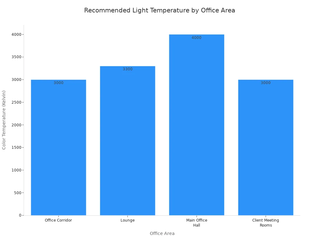 Bar chart showing recommended color temperatures for different areas.