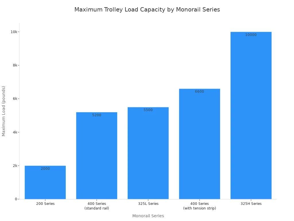 A bar chart comparing the maximum two-wheel trolley load capacity in pounds for different monorail series. The 325H Series has the highest capacity at 10,000 pounds, while the 200 Series has the lowest at 2,000 pounds.