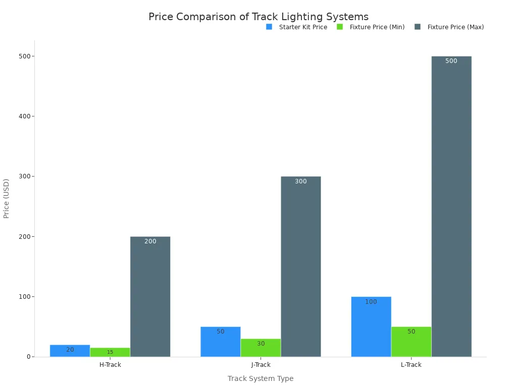 A bar chart comparing the starter kit and fixture prices for H-Track, J-Track, and L-Track lighting systems. The chart shows that H-Track is the most affordable, while L-Track is the most expensive across all price categories.