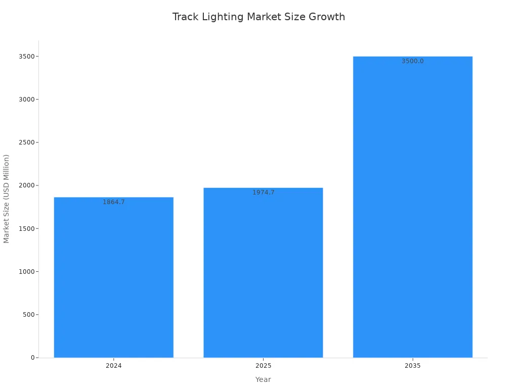 A bar chart showing the projected growth of the track lighting market size in USD millions for the years 2024, 2025, and 2035. The market is projected to grow from 1864.7 million in 2024 to 3500.0 million in 2035.